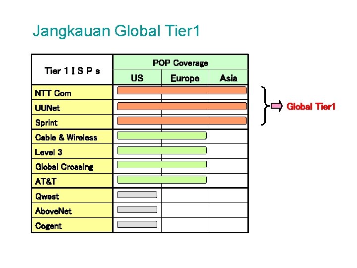Jangkauan Global Tier 1 I S P s POP Coverage US Europe Asia NTT
