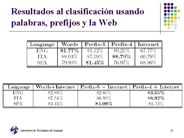 Resultados al clasificación usando palabras, prefijos y la Web Laboratorio de Tecnologías del Lenguaje