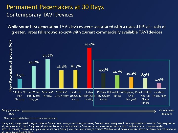 Permanent Pacemakers at 30 Days Contemporary TAVI Devices New Pacemaker at 30 days (%)*