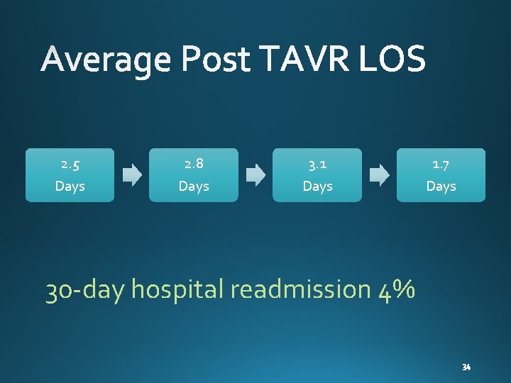 2. 5 Days 2. 8 Days 3. 1 Days 30 -day hospital readmission 4%