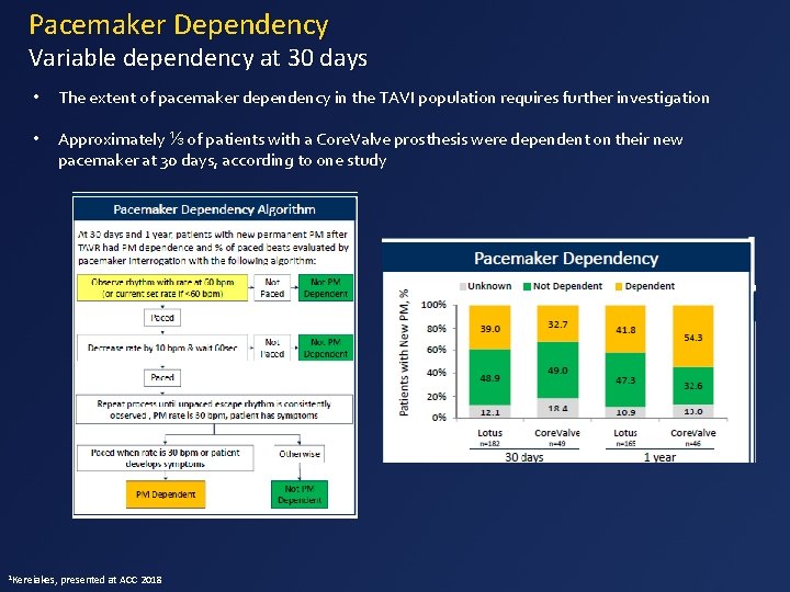 Pacemaker Dependency Variable dependency at 30 days • The extent of pacemaker dependency in