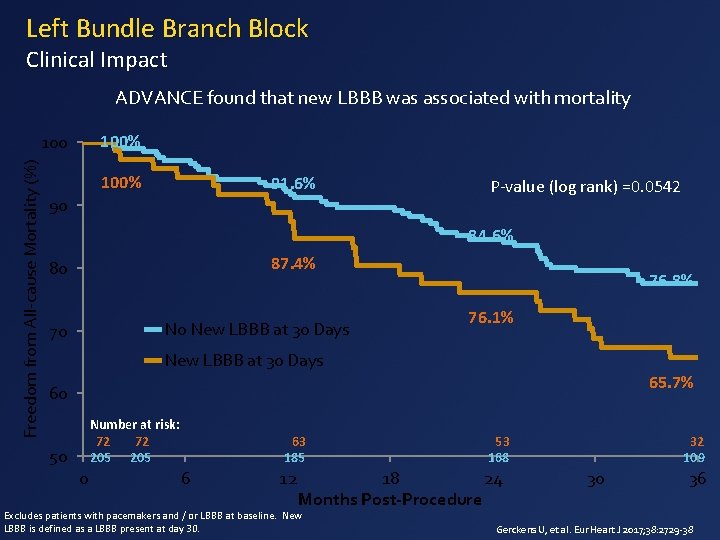 Left Bundle Branch Block Clinical Impact ADVANCE found that new LBBB was associated with