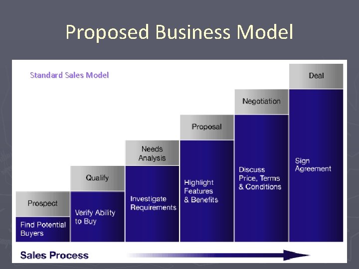 Proposed Business Model Standard Sales Model 