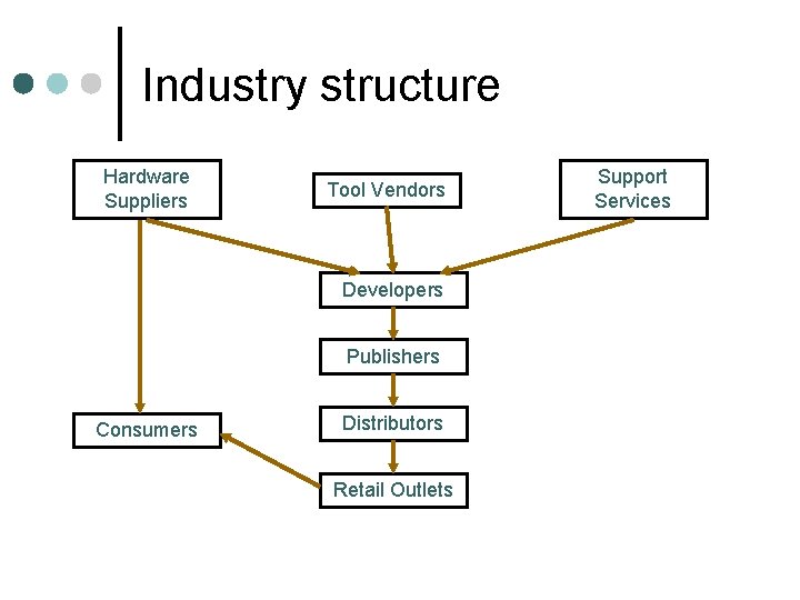 Industry structure Hardware Suppliers Tool Vendors Developers Publishers Consumers Distributors Retail Outlets Support Services