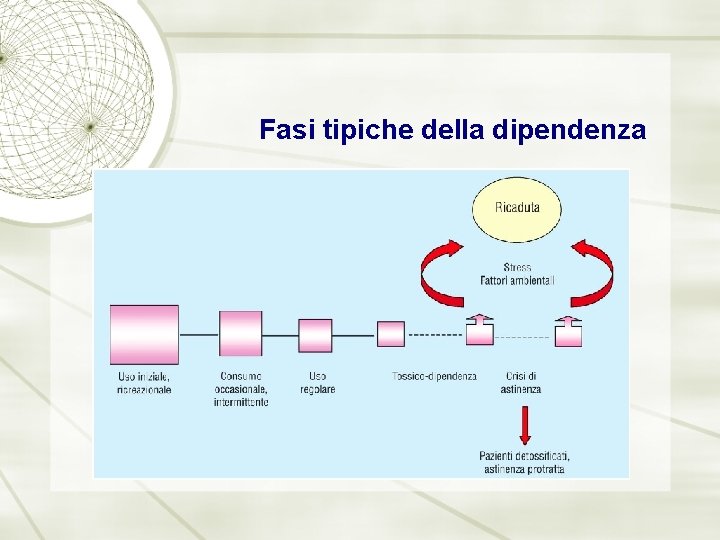 Fasi tipiche della dipendenza 