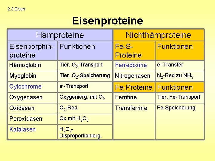 2. 3 Eisenproteine Hämproteine Eisenporphin- Funktionen proteine Nichthämproteine Fe-SProteine Funktionen Ferredoxine e--Transfer Hämoglobin Tier.
