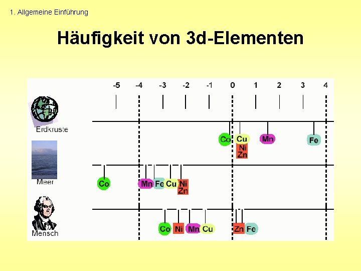1. Allgemeine Einführung Häufigkeit von 3 d-Elementen 