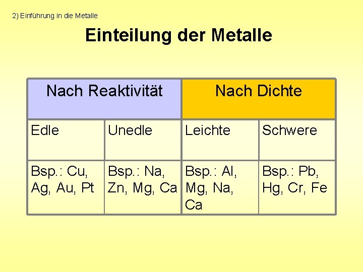 2) Einführung in die Metalle Einteilung der Metalle Nach Reaktivität Edle Unedle Nach Dichte
