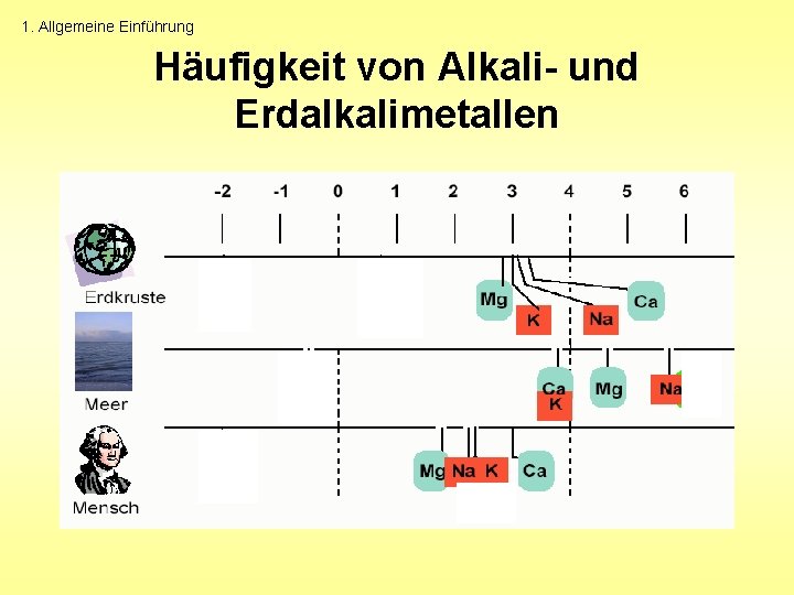 1. Allgemeine Einführung Häufigkeit von Alkali- und Erdalkalimetallen 