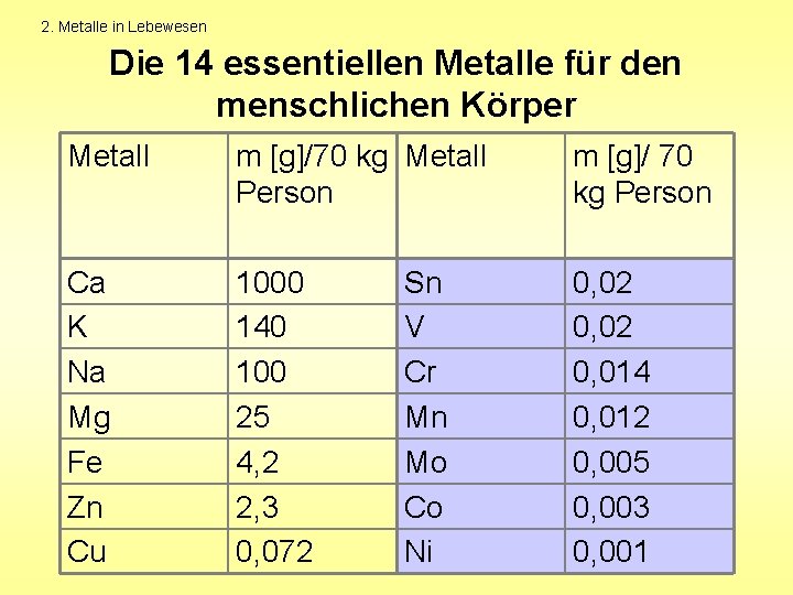 2. Metalle in Lebewesen Die 14 essentiellen Metalle für den menschlichen Körper Metall m