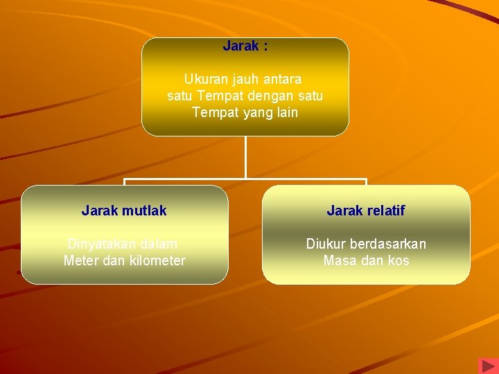 Jarak : Ukuran jauh antara satu Tempat dengan satu Tempat yang lain Jarak mutlak