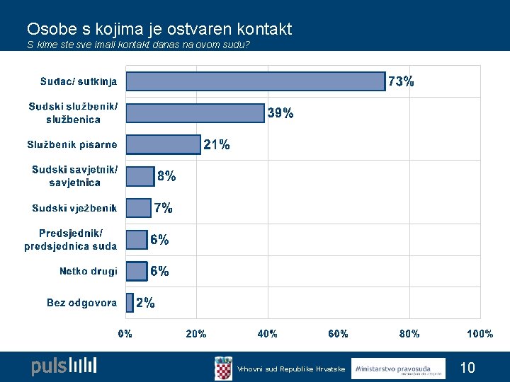 Osobe s kojima je ostvaren kontakt S kime ste sve imali kontakt danas na