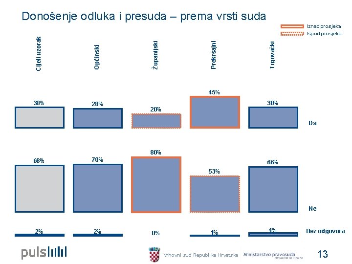 Donošenje odluka i presuda – prema vrsti suda Iznad prosjeka Trgovački Prekršajni Županijski Općinski Donošenje odluka i presuda – prema vrsti suda Iznad prosjeka Trgovački Prekršajni Županijski Općinski