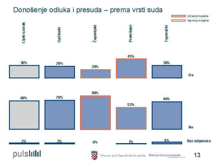 Donošenje odluka i presuda – prema vrsti suda Iznad prosjeka Trgovački Prekršajni Županijski Općinski