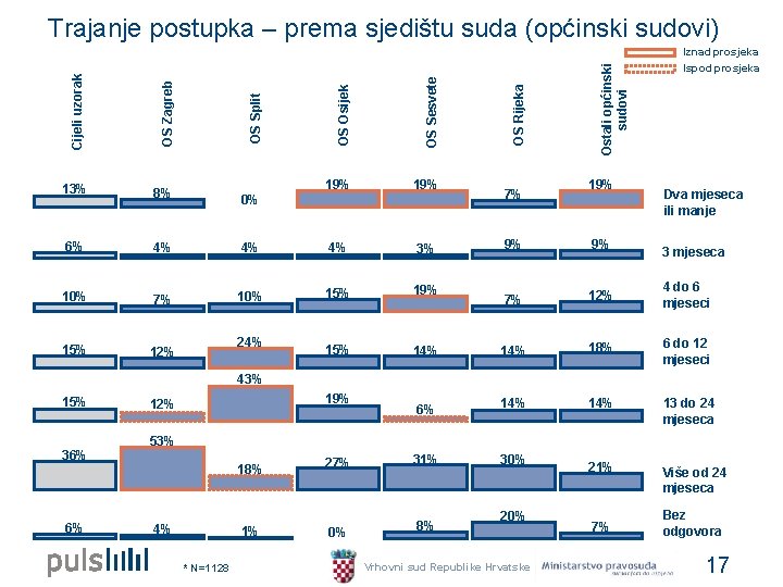Trajanje postupka – prema sjedištu suda (općinski sudovi) 6% 4% 10% 7% 15% 12% Trajanje postupka – prema sjedištu suda (općinski sudovi) 6% 4% 10% 7% 15% 12%