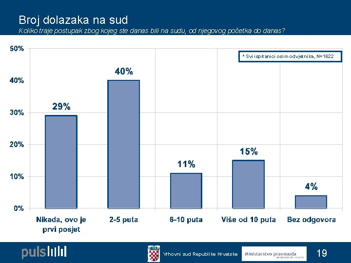 Broj dolazaka na sud Koliko traje postupak zbog kojeg ste danas bili na sudu, Broj dolazaka na sud Koliko traje postupak zbog kojeg ste danas bili na sudu,