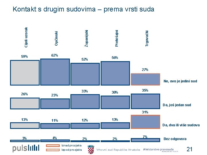 52% 56% Trgovački 62% Prekršajni Općinski 59% Županijski Cijeli uzorak Kontakt s drugim sudovima