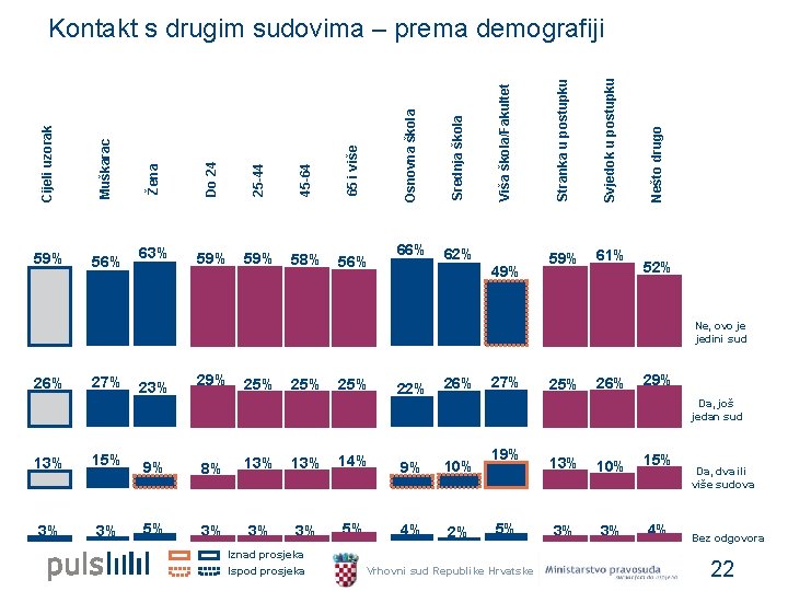 66% 62% 49% 59% 61% Nešto drugo 56% Svjedok u postupku 58% Stranka u