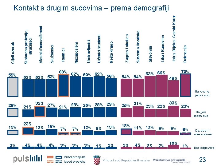 59% 69% 52% 53% 62% 60% 62% 56% 54% 63% 66% Dalmacija Istra, Rijeka