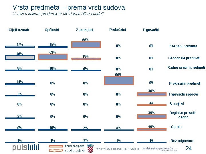 Vrsta predmeta – prema vrsti sudova U vezi s kakvim predmetom ste danas bili