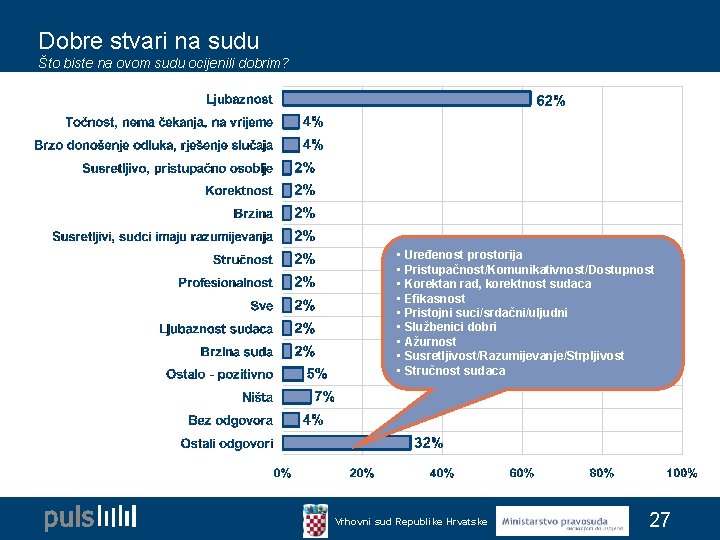 Dobre stvari na sudu Što biste na ovom sudu ocijenili dobrim? • Uređenost prostorija Dobre stvari na sudu Što biste na ovom sudu ocijenili dobrim? • Uređenost prostorija