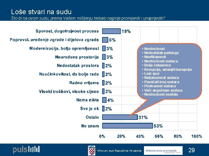 Loše stvari na sudu Što bi na ovom sudu, prema Vašem mišljenju trebalo najprije Loše stvari na sudu Što bi na ovom sudu, prema Vašem mišljenju trebalo najprije