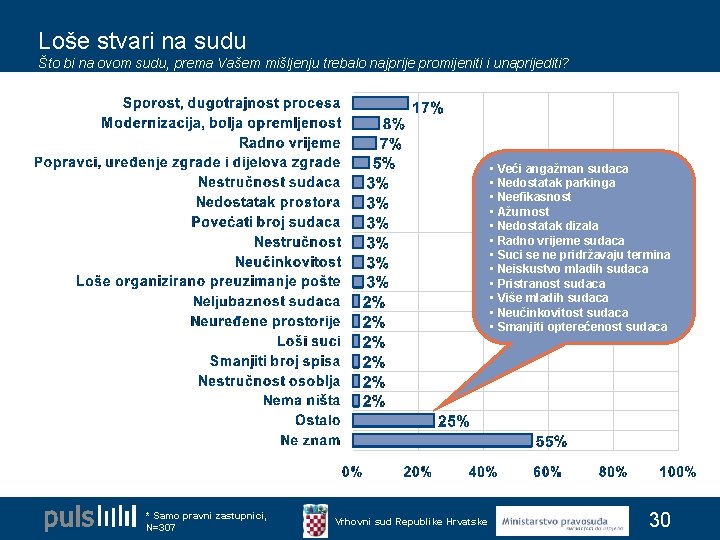 Loše stvari na sudu Što bi na ovom sudu, prema Vašem mišljenju trebalo najprije Loše stvari na sudu Što bi na ovom sudu, prema Vašem mišljenju trebalo najprije