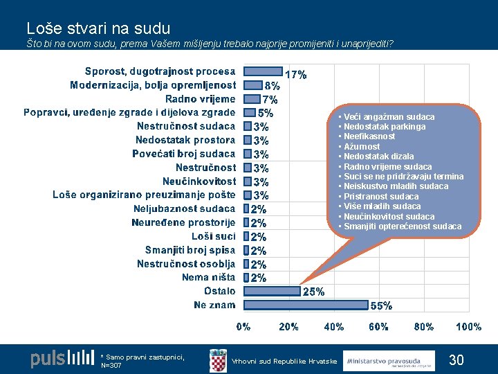 Loše stvari na sudu Što bi na ovom sudu, prema Vašem mišljenju trebalo najprije