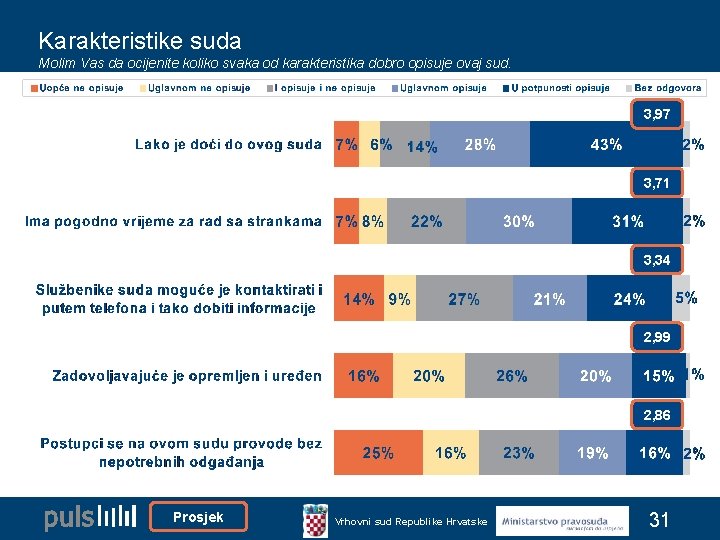 Karakteristike suda Molim Vas da ocijenite koliko svaka od karakteristika dobro opisuje ovaj sud. Karakteristike suda Molim Vas da ocijenite koliko svaka od karakteristika dobro opisuje ovaj sud.