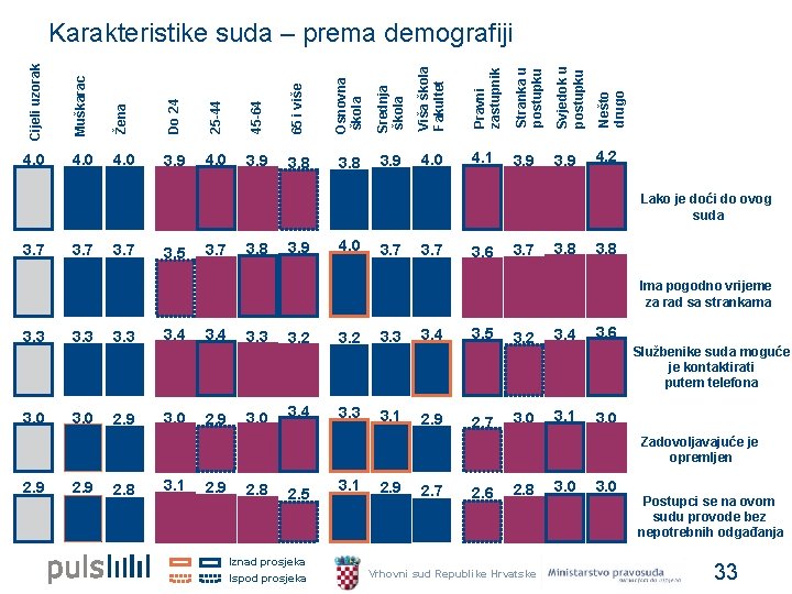 25 -44 45 -64 65 i više Osnovna škola Srednja škola Viša škola Fakultet