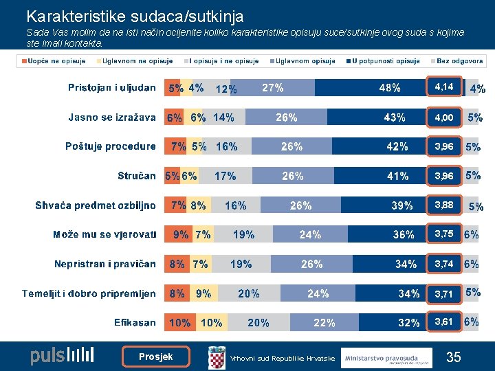 Karakteristike sudaca/sutkinja Sada Vas molim da na isti način ocijenite koliko karakteristike opisuju suce/sutkinje