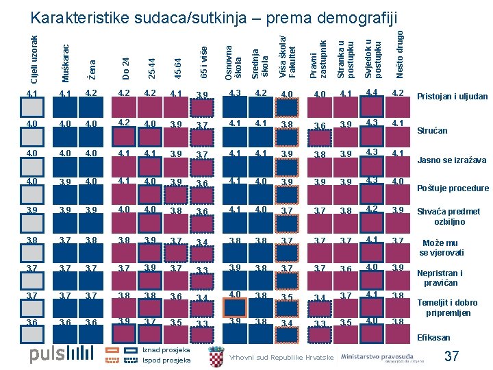 Cijeli uzorak Muškarac Žena Do 24 25 -44 45 -64 65 i više Osnovna