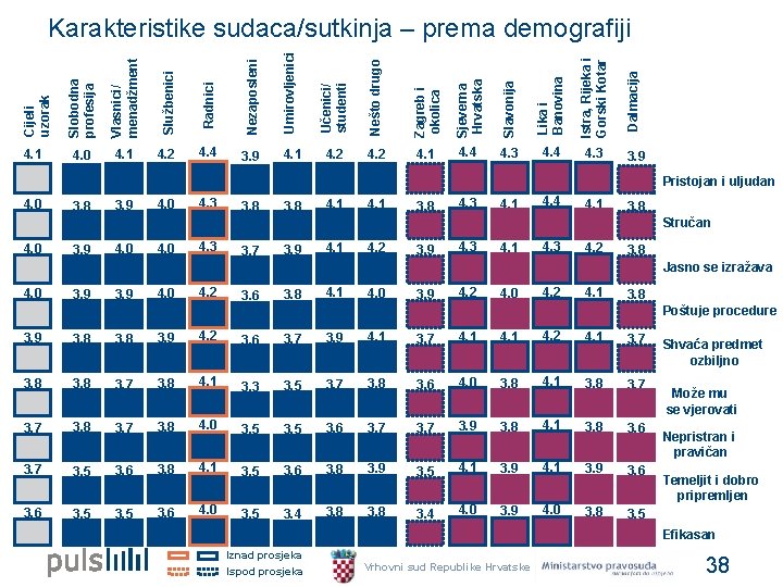 Vlasnici/ menadžment Službenici Radnici Nezaposleni Umirovljenici Učenici/ studenti Nešto drugo Zagreb i okolica Sjeverna