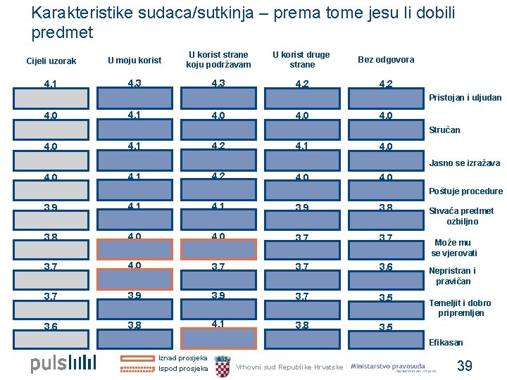 Karakteristike sudaca/sutkinja – prema tome jesu li dobili predmet Cijeli uzorak U moju korist