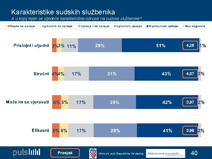 Karakteristike sudskih službenika A u kojoj mjeri se sljedeće karakteristike odnose na sudske službenike?