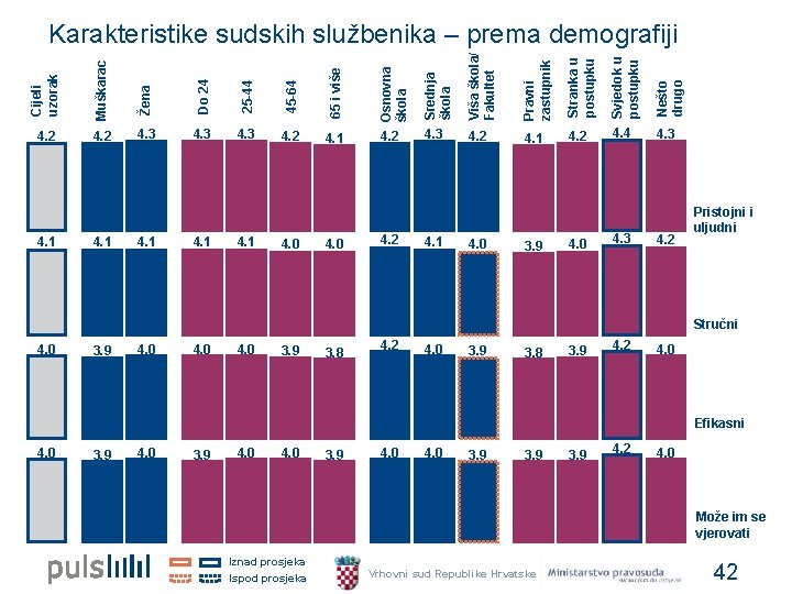 Cijeli uzorak Muškarac Žena Do 24 25 -44 45 -64 65 i više Osnovna