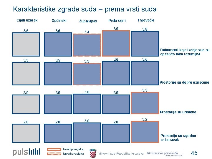 Karakteristike zgrade suda – prema vrsti suda Cijeli uzorak 3. 6 Općinski Županijski 3.