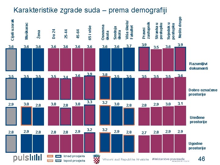 25 -44 45 -64 65 i više Osnovna škola Srednja škola Viša škola/ Fakultet