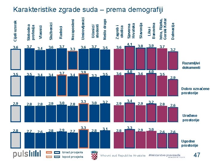 4. 1 3. 8 3. 9 3. 7 Dalmacija 3. 6 Istra, Rijeka, Gorski 4. 1 3. 8 3. 9 3. 7 Dalmacija 3. 6 Istra, Rijeka, Gorski