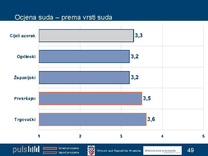 Ocjena suda – prema vrsti suda Iznad prosjeka Ispod prosjeka Vrhovni sud Republike Hrvatske Ocjena suda – prema vrsti suda Iznad prosjeka Ispod prosjeka Vrhovni sud Republike Hrvatske