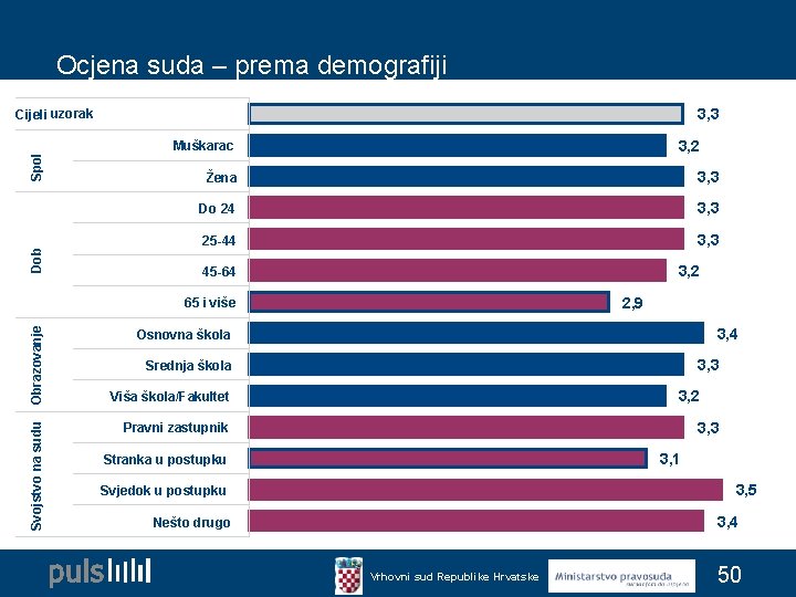 Ocjena suda – prema demografiji 3, 3 Dob Spol Cijeli uzorak 3, 2 Muškarac