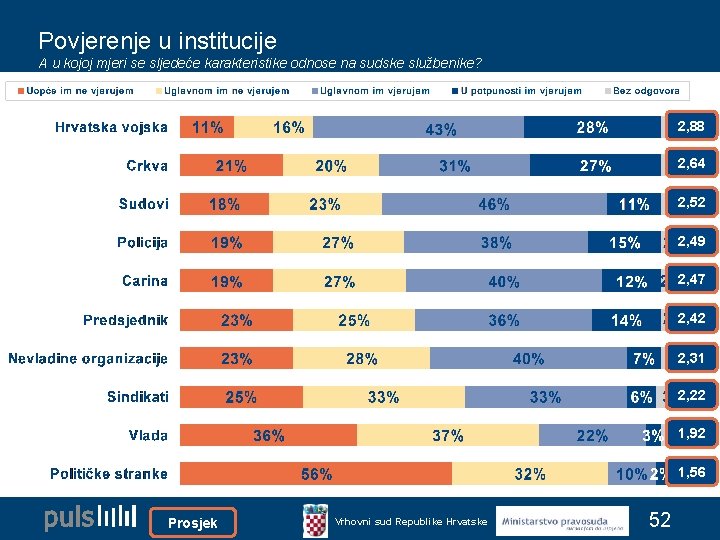 Povjerenje u institucije A u kojoj mjeri se sljedeće karakteristike odnose na sudske službenike? Povjerenje u institucije A u kojoj mjeri se sljedeće karakteristike odnose na sudske službenike?