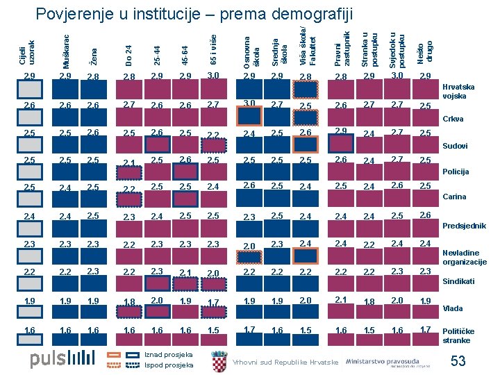 Cijeli uzorak Muškarac Žena Do 24 25 -44 45 -64 65 i više Osnovna