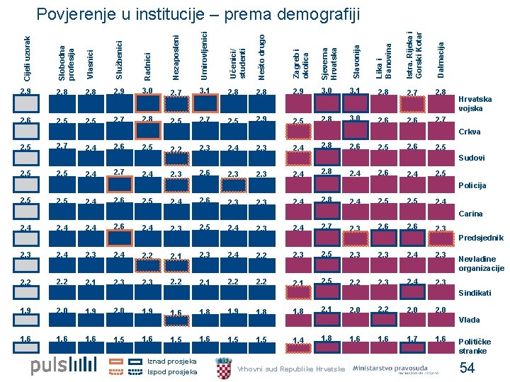 Cijeli uzorak Slobodna profesija Vlasnici Službenici Radnici Nezaposleni Umirovljenici Učenici/ studenti Nešto drugo Zagreb