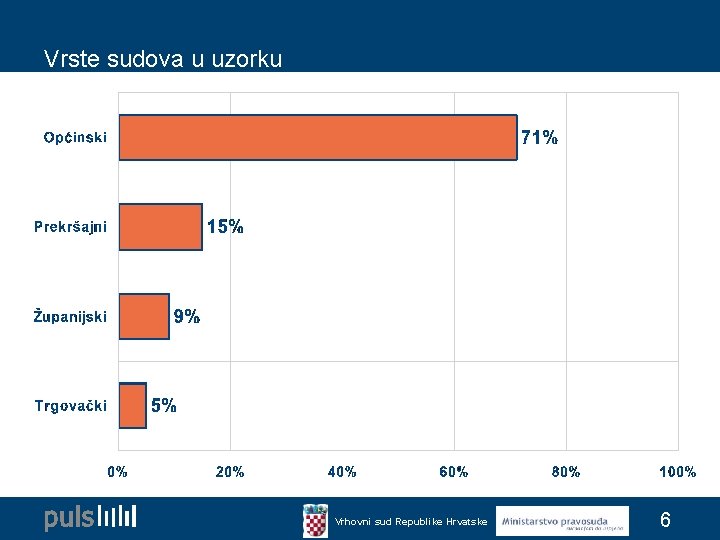 Vrste sudova u uzorku Vrhovni sud Republike Hrvatske 6 