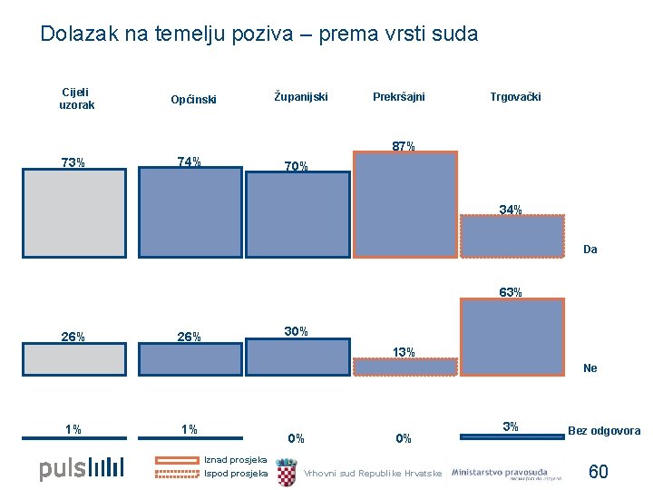 Dolazak na temelju poziva – prema vrsti suda Cijeli uzorak Općinski Županijski Prekršajni Trgovački