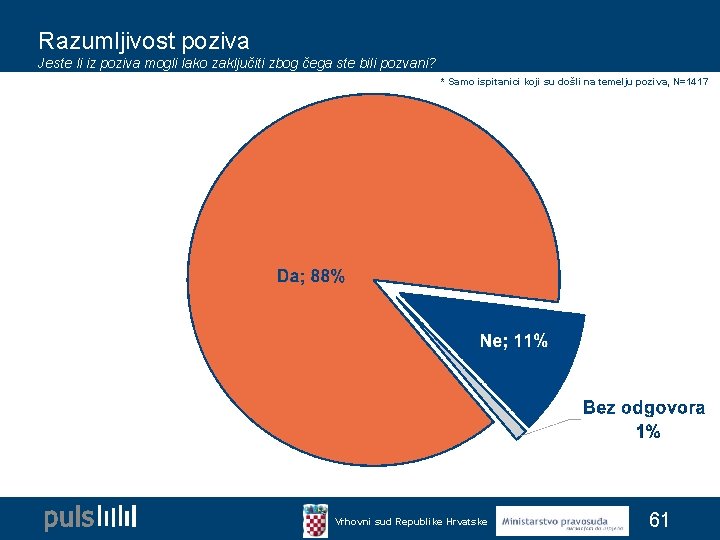 Razumljivost poziva Jeste li iz poziva mogli lako zaključiti zbog čega ste bili pozvani?