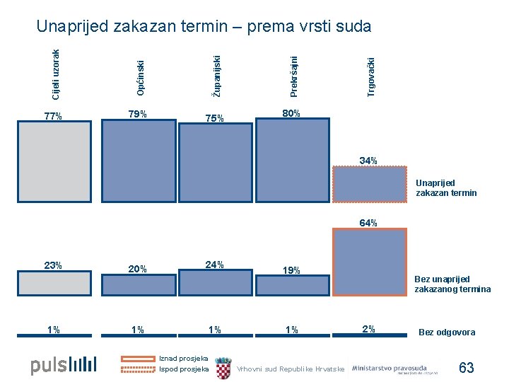 Županijski 79% 75% Trgovački Općinski 77% Prekršajni Cijeli uzorak Unaprijed zakazan termin – prema Županijski 79% 75% Trgovački Općinski 77% Prekršajni Cijeli uzorak Unaprijed zakazan termin – prema