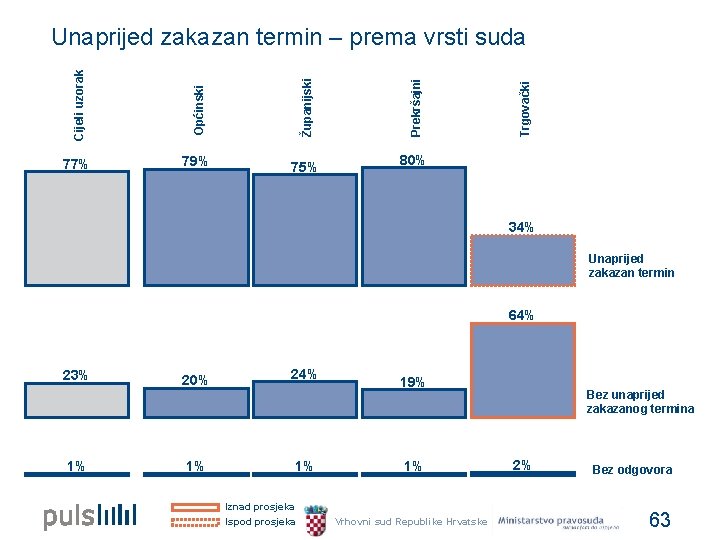 Županijski 79% 75% Trgovački Općinski 77% Prekršajni Cijeli uzorak Unaprijed zakazan termin – prema