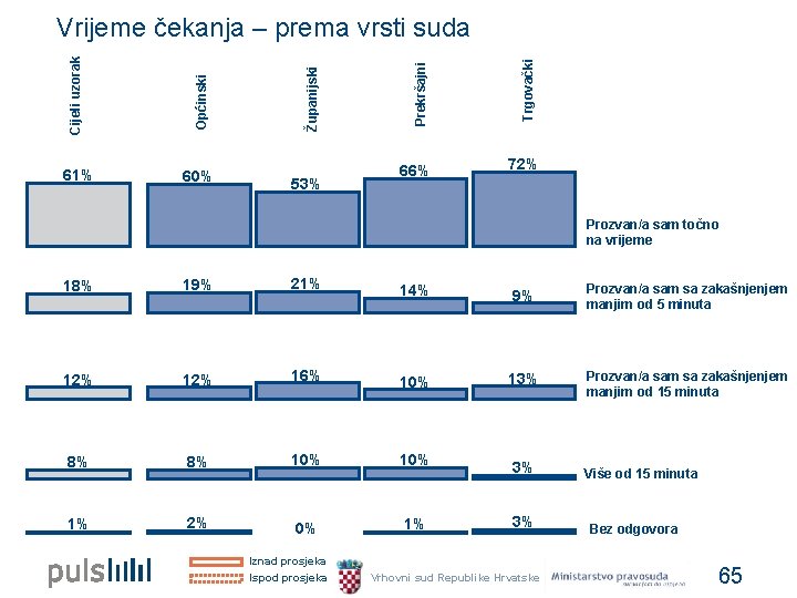 53% 66% Trgovački 60% Prekršajni Općinski 61% Županijski Cijeli uzorak Vrijeme čekanja – prema 53% 66% Trgovački 60% Prekršajni Općinski 61% Županijski Cijeli uzorak Vrijeme čekanja – prema